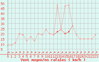 Courbe de la force du vent pour Gibraltar (UK)