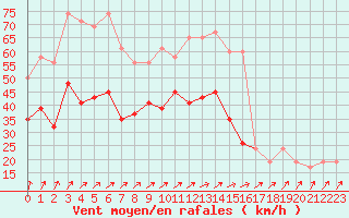 Courbe de la force du vent pour Manston (UK)