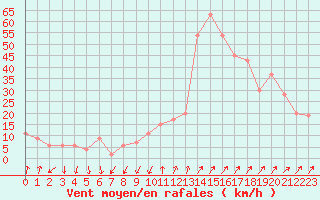 Courbe de la force du vent pour Cap Mele (It)