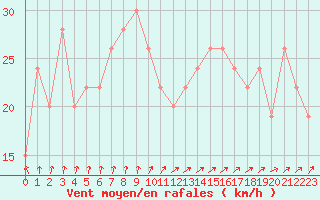 Courbe de la force du vent pour Aultbea