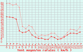 Courbe de la force du vent pour Chlons-en-Champagne (51)