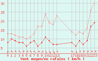 Courbe de la force du vent pour Bad Marienberg