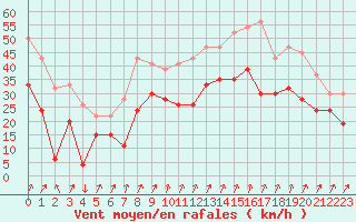 Courbe de la force du vent pour West Freugh