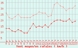 Courbe de la force du vent pour Berus