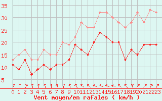 Courbe de la force du vent pour Manston (UK)