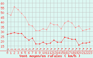 Courbe de la force du vent pour Wiesenburg