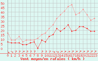 Courbe de la force du vent pour Dunkerque (59)