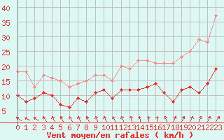 Courbe de la force du vent pour Villacoublay (78)