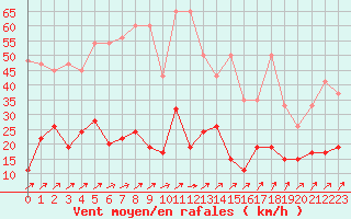 Courbe de la force du vent pour Hallau