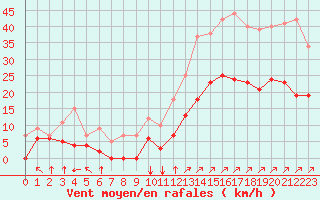 Courbe de la force du vent pour Villardeciervos
