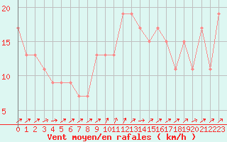 Courbe de la force du vent pour Liscombe