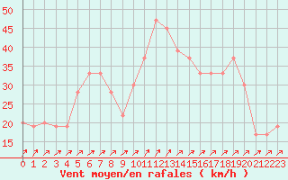 Courbe de la force du vent pour Cap Mele (It)