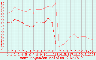 Courbe de la force du vent pour Plymouth (UK)