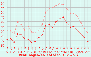 Courbe de la force du vent pour Landivisiau (29)
