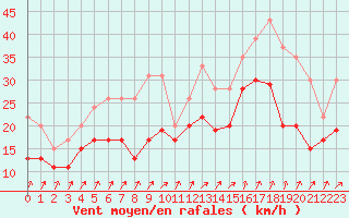 Courbe de la force du vent pour Rouen (76)