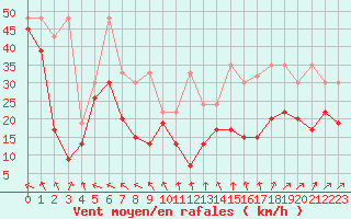 Courbe de la force du vent pour Les Diablerets