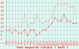 Courbe de la force du vent pour Le Touquet (62)