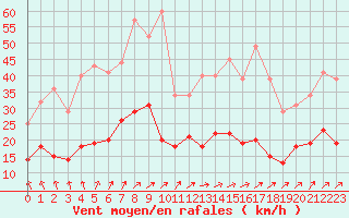Courbe de la force du vent pour Essen