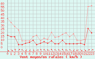 Courbe de la force du vent pour Belfort-Dorans (90)