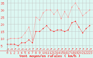 Courbe de la force du vent pour Buzenol (Be)