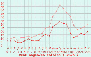 Courbe de la force du vent pour Strasbourg (67)
