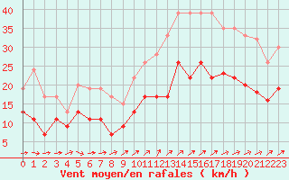 Courbe de la force du vent pour Lanvoc (29)