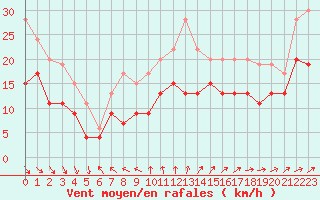 Courbe de la force du vent pour Pointe de Chassiron (17)