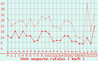 Courbe de la force du vent pour Villacoublay (78)