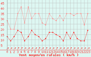 Courbe de la force du vent pour Les Eplatures - La Chaux-de-Fonds (Sw)