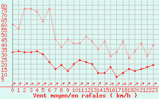 Courbe de la force du vent pour Les Eplatures - La Chaux-de-Fonds (Sw)