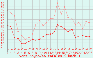 Courbe de la force du vent pour Tarbes (65)