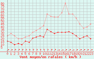 Courbe de la force du vent pour Romorantin (41)