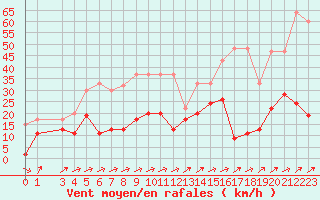 Courbe de la force du vent pour Pilatus