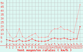 Courbe de la force du vent pour Ciudad Real (Esp)