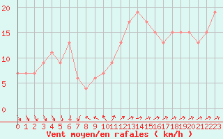 Courbe de la force du vent pour Saint Catherine