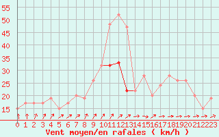 Courbe de la force du vent pour Plymouth (UK)