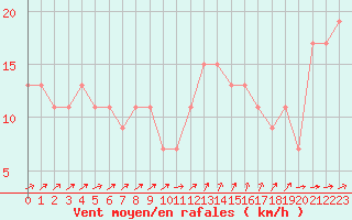 Courbe de la force du vent pour Gibraltar (UK)