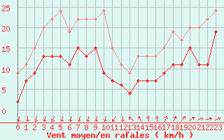 Courbe de la force du vent pour Ste (34)
