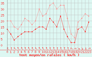 Courbe de la force du vent pour Pointe de Chassiron (17)