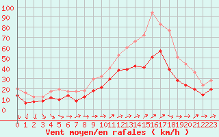 Courbe de la force du vent pour Chlons-en-Champagne (51)