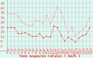 Courbe de la force du vent pour Waibstadt