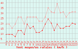 Courbe de la force du vent pour La Rochelle - Le Bout Blanc (17)