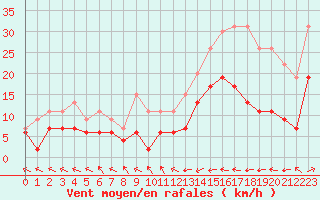 Courbe de la force du vent pour Pau (64)