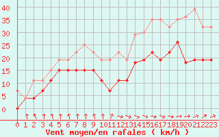 Courbe de la force du vent pour Dieppe (76)