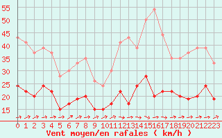Courbe de la force du vent pour Rennes (35)