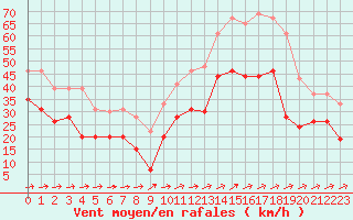 Courbe de la force du vent pour Ile du Levant (83)