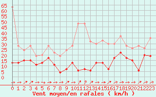 Courbe de la force du vent pour Saentis (Sw)