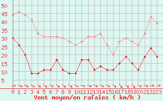 Courbe de la force du vent pour Cap de la Hve (76)