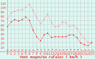 Courbe de la force du vent pour Ile du Levant (83)