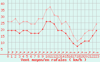 Courbe de la force du vent pour Cap de la Hague (50)